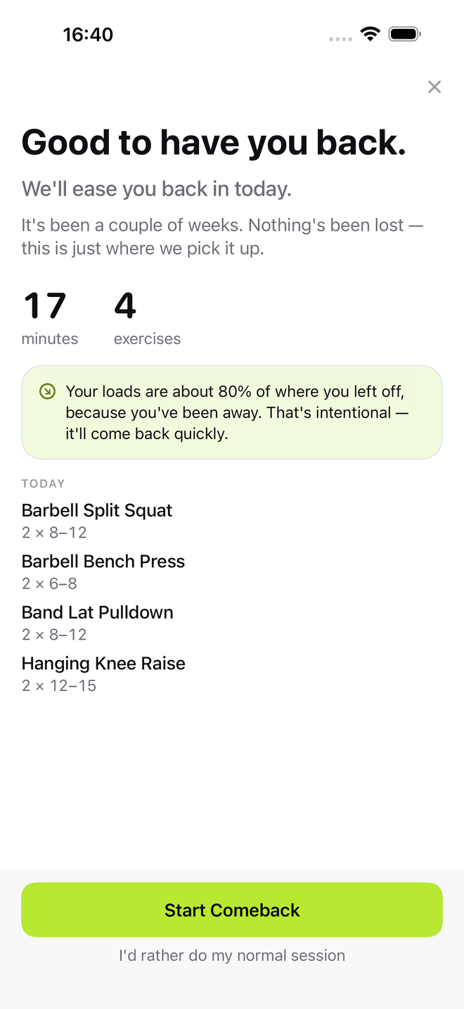 The Comeback screen reading "Good to have you back." and "We’ll ease you back in today." It offers 17 minutes and four exercises, and explains that loads are about 80 per cent of where you left off because you have been away, and that this is intentional.
